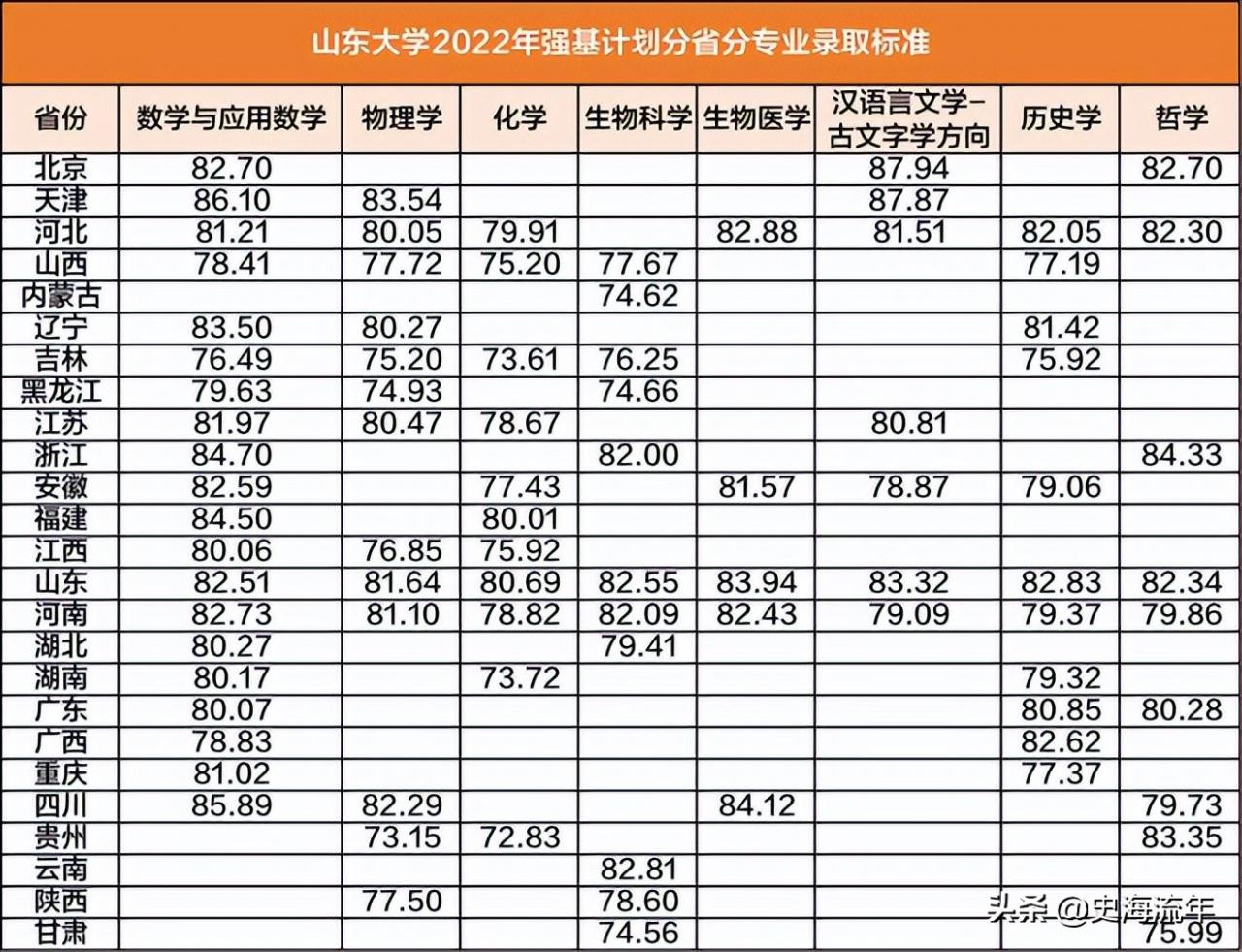 南京大学录取分数线(南京大学录取分数线2022理科) 南京大学录取分数线(南京大学录取分数线2022理科)