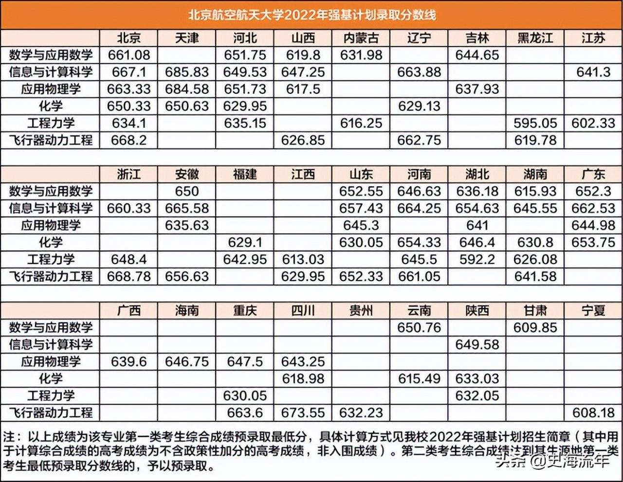 南京大学录取分数线(南京大学录取分数线2022理科) 南京大学录取分数线(南京大学录取分数线2022理科)
