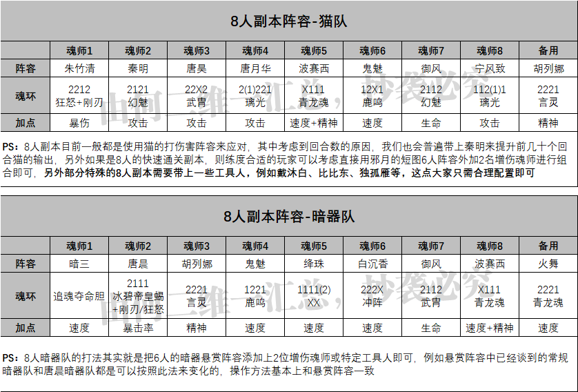 斗罗大陆魂师对决阵容推荐(全网最完整的阵容大全)