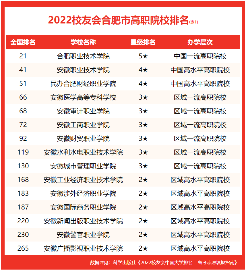 合肥好的大学排名(合肥的大学排名一览表) 合肥好的大学排名(合肥的大学排名一览表)