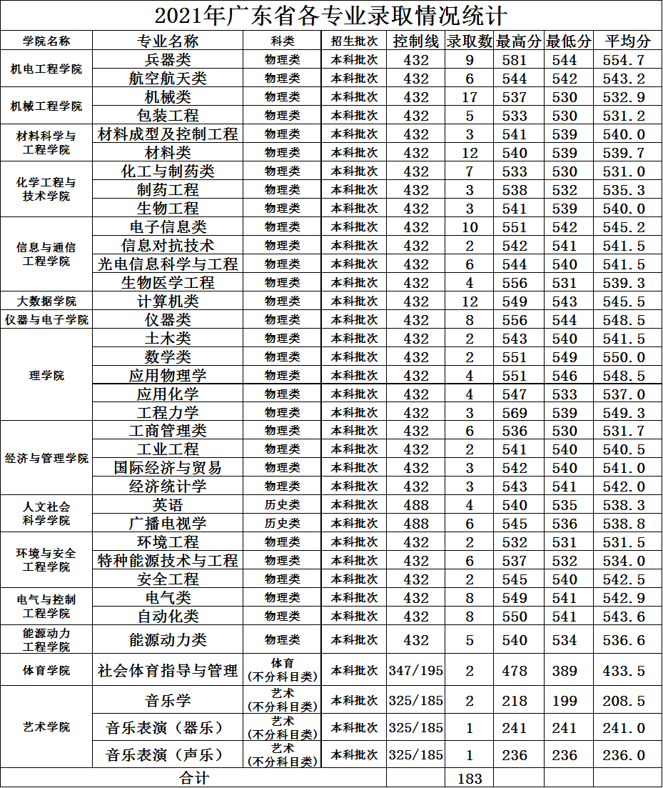 长春工业大学是双一流吗，中北大学是几本