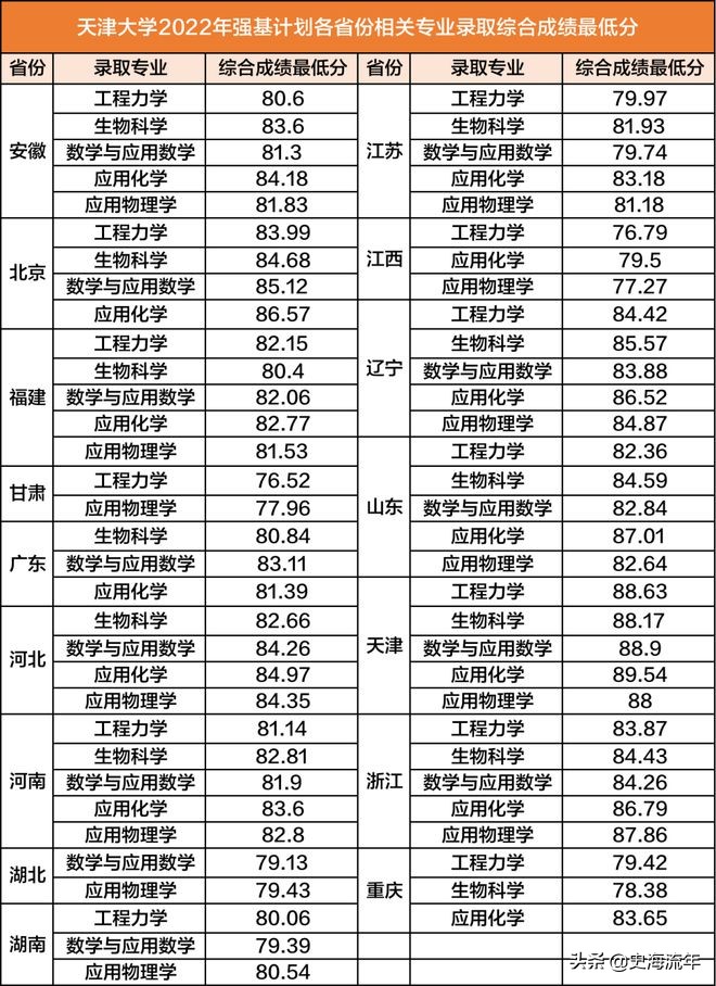 南京大学录取分数线(南京大学录取分数线2022理科) 南京大学录取分数线(南京大学录取分数线2022理科)