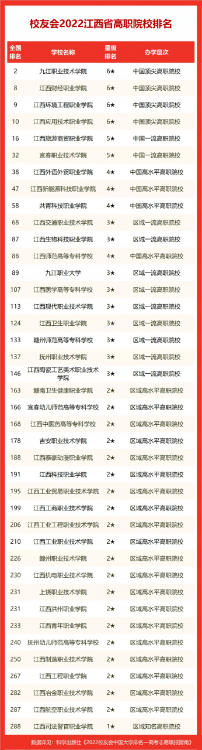 江西省222年大学最新排名表（南昌大学排名全国第几位）