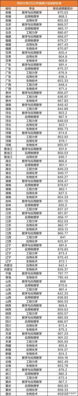 南京大学录取分数线(南京大学录取分数线2022理科) 南京大学录取分数线(南京大学录取分数线2022理科)