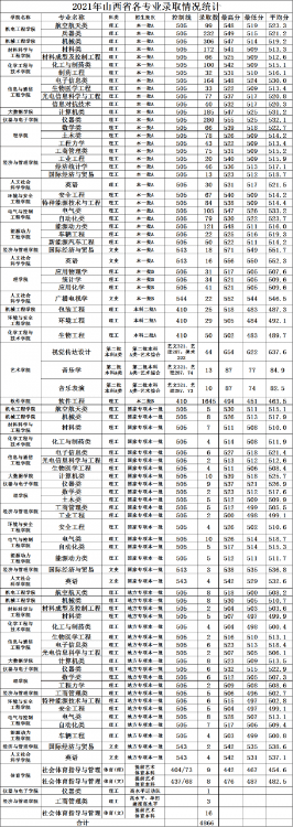 长春工业大学是双一流吗，中北大学是几本