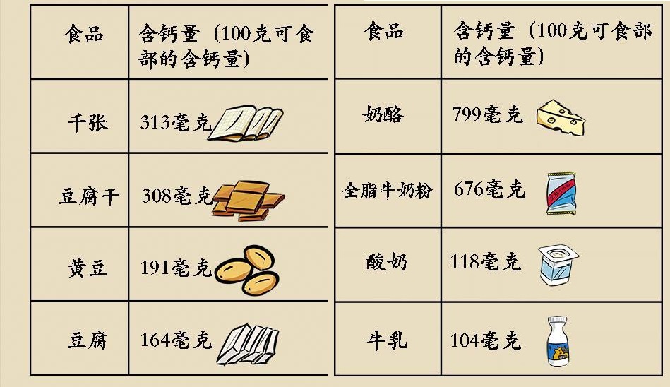 老年人常见的三个问题可能是缺钙的表现，经常吃三种食物可以补钙