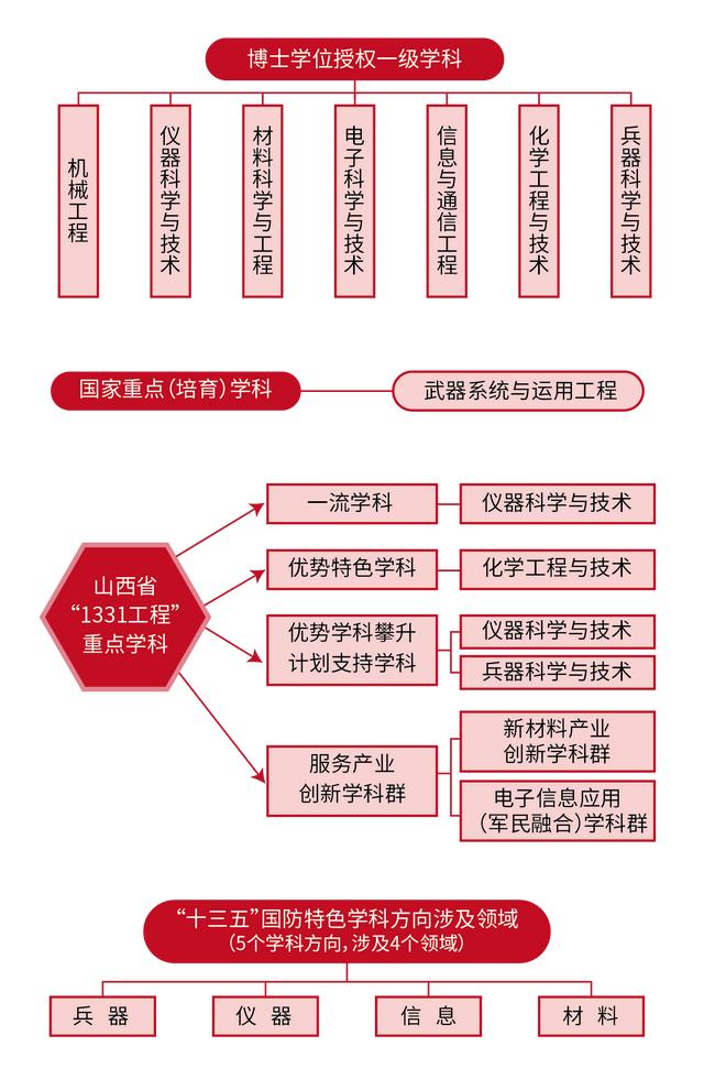 长春工业大学是双一流吗，中北大学是几本