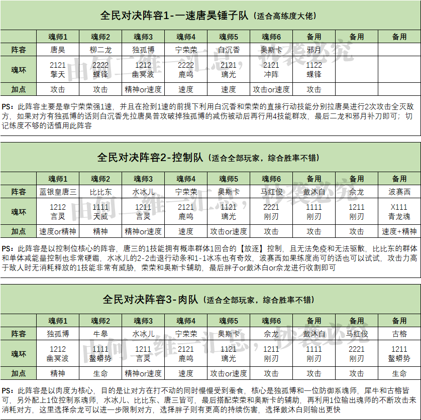 斗罗大陆魂师对决阵容推荐(全网最完整的阵容大全)
