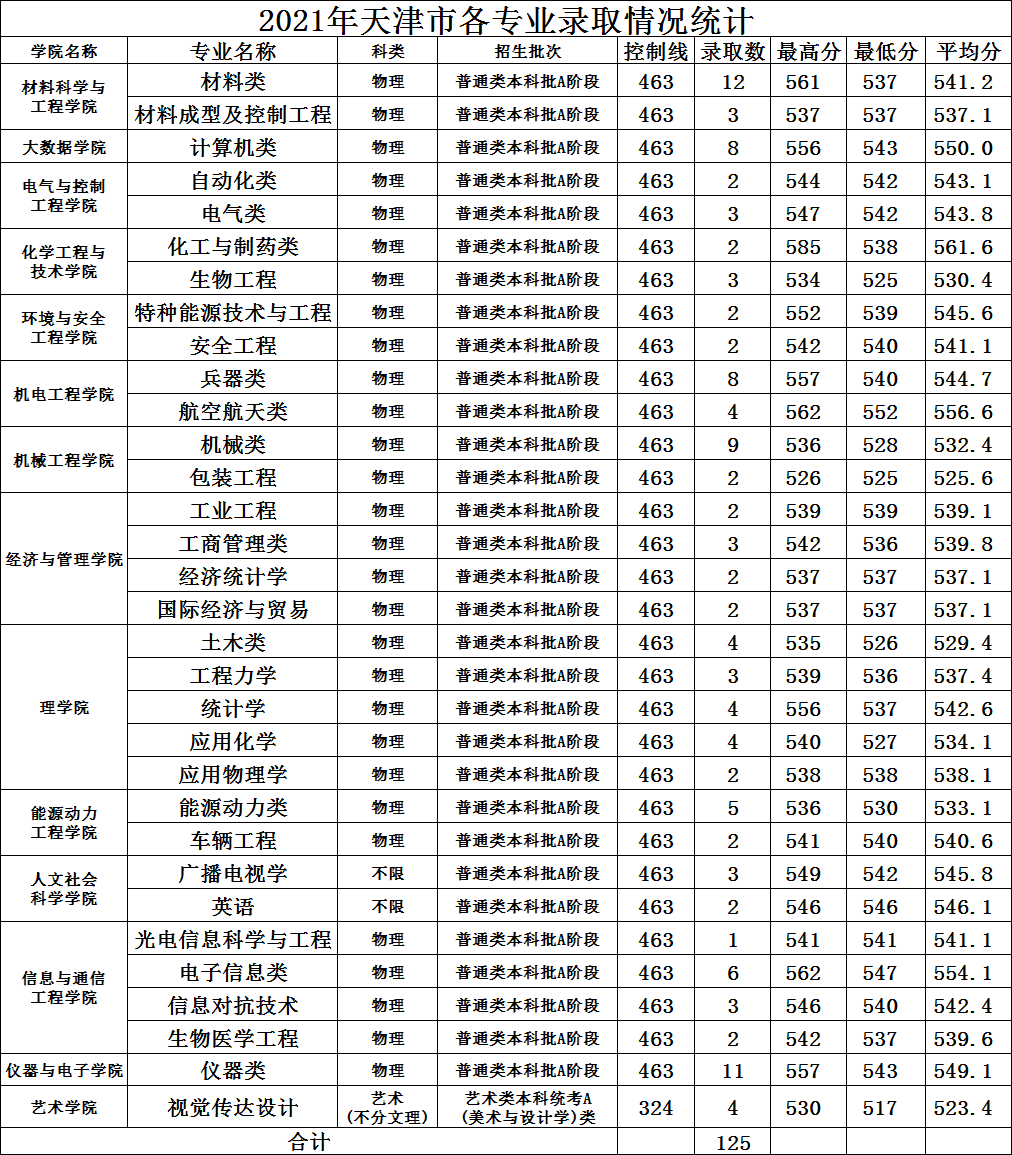 长春工业大学是双一流吗，中北大学是几本