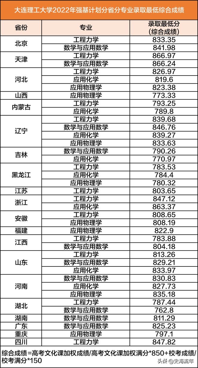 南京大学录取分数线(南京大学录取分数线2022理科) 南京大学录取分数线(南京大学录取分数线2022理科)