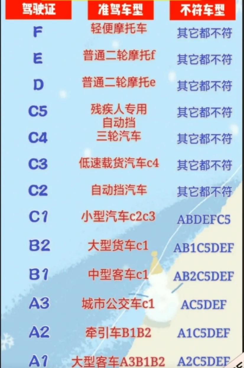摩托车驾照类型及准驾车型对照表（驾照级别和准驾车型）