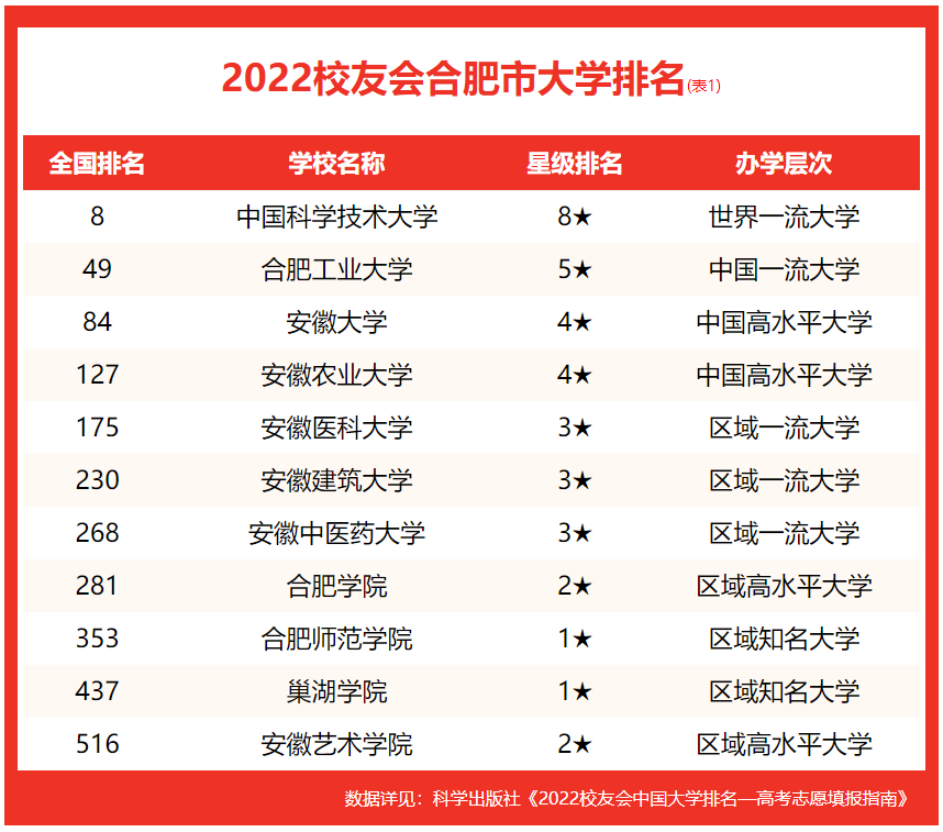 合肥好的大学排名(合肥的大学排名一览表) 合肥好的大学排名(合肥的大学排名一览表)