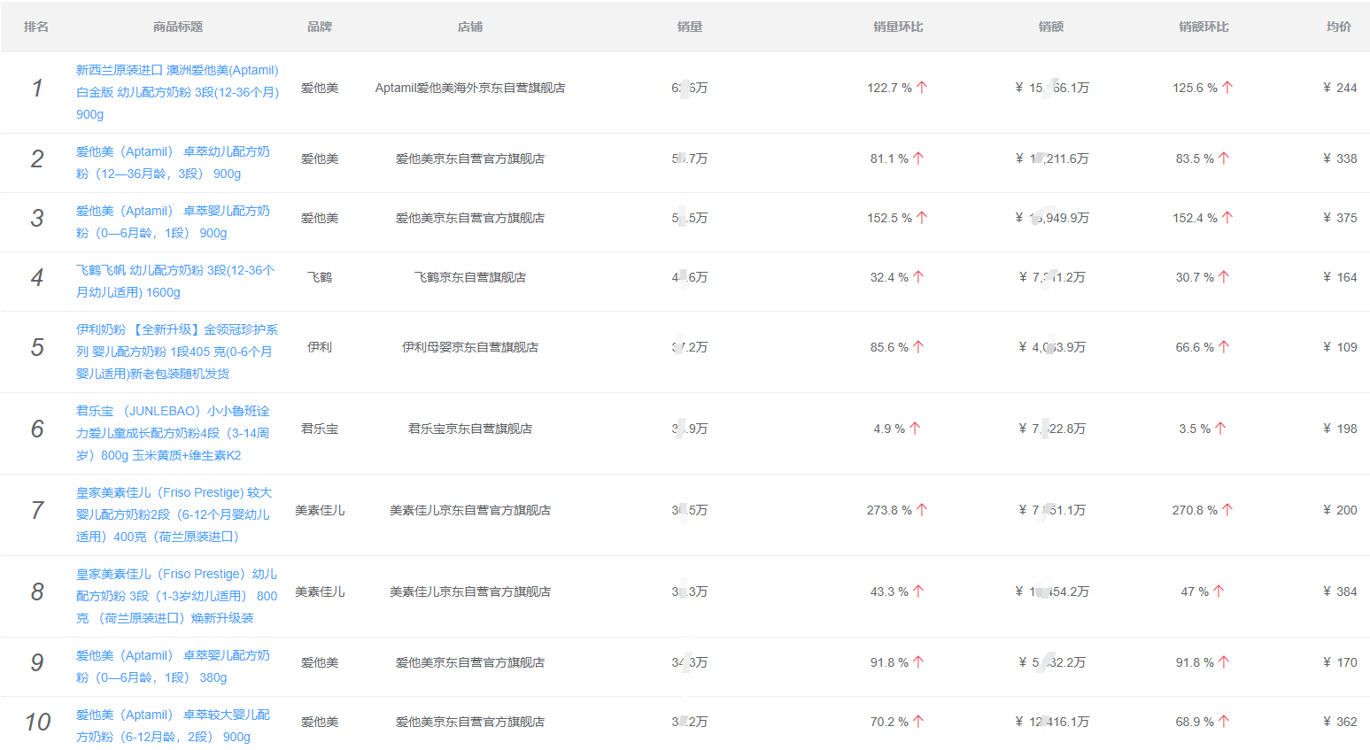 全国奶粉销量排行榜前十排行奶粉(奶粉销量排行榜 全国)