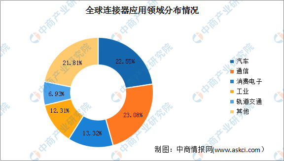 2022年中国连接器行业市场前景及投资研究报告
