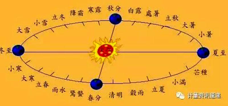 古代24节气雅称(古代24节气时间怎么确定的)
