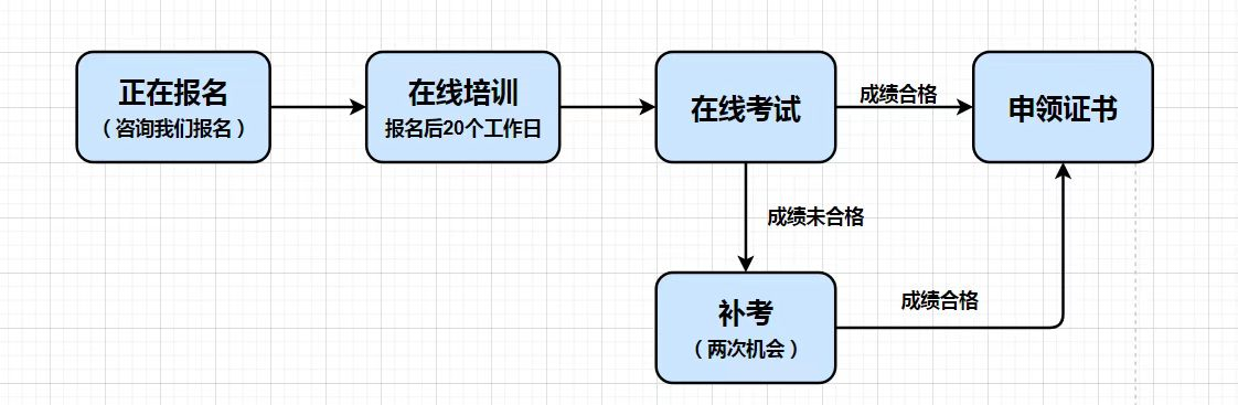 如何申请电气中级工程师