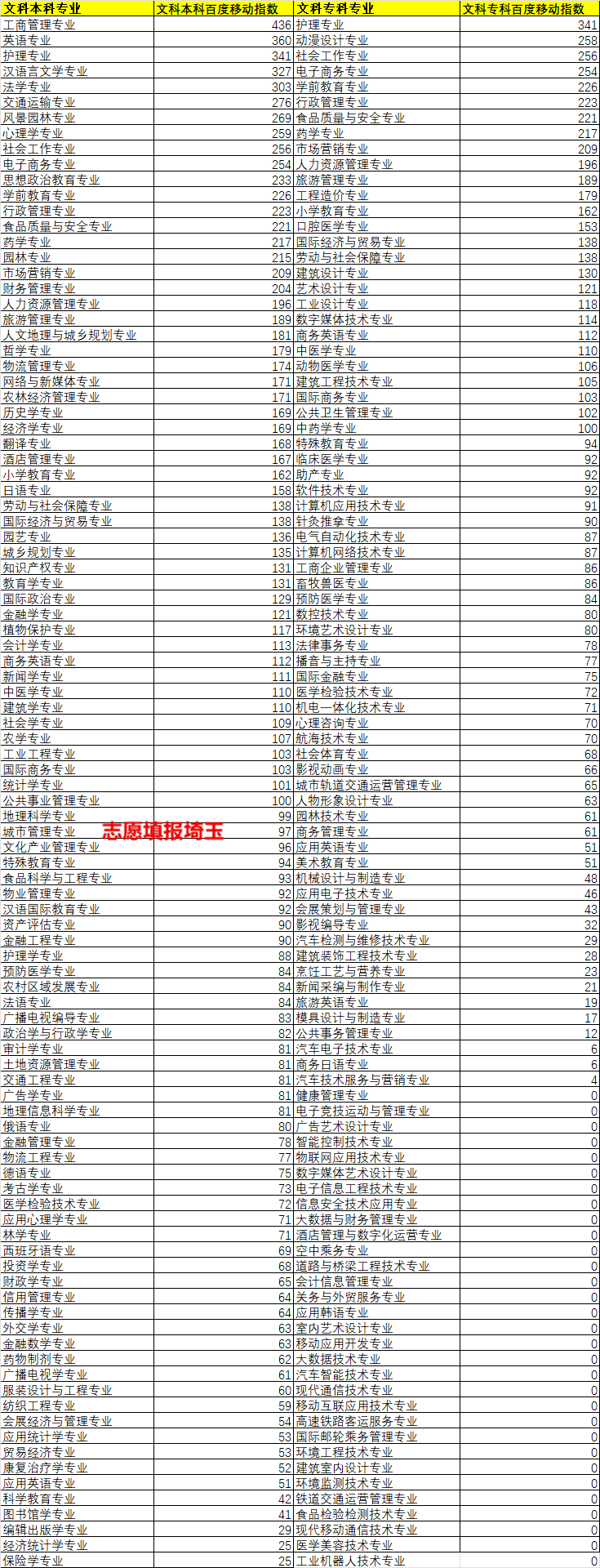 文科专业有哪些（文科专业排行榜）