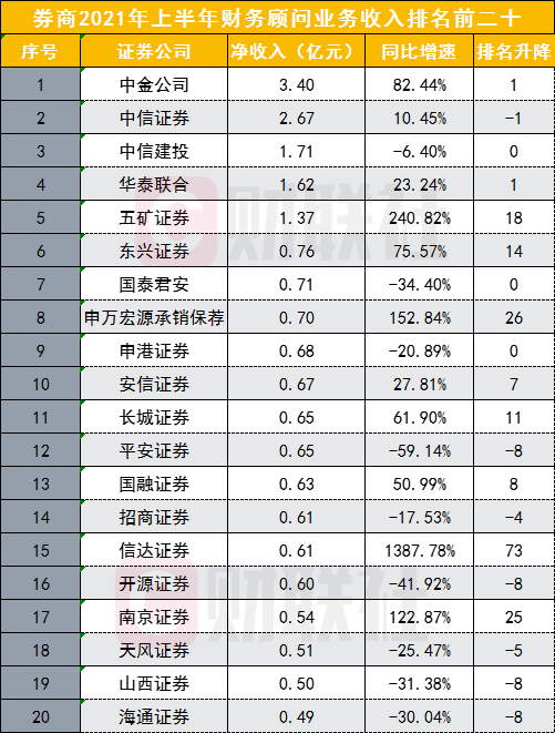 证券公司排名前十(112家券商投行排名出炉)