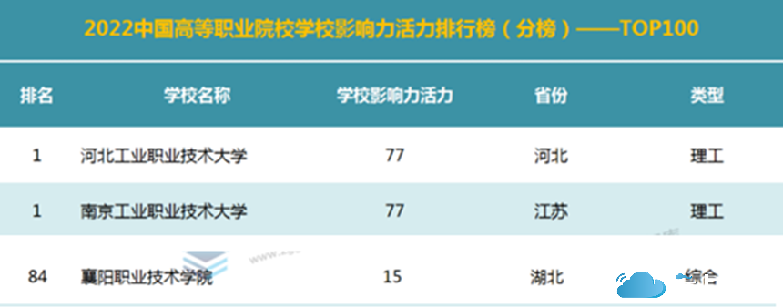 襄阳职业技术学院（湖北省比较好的职业学校）