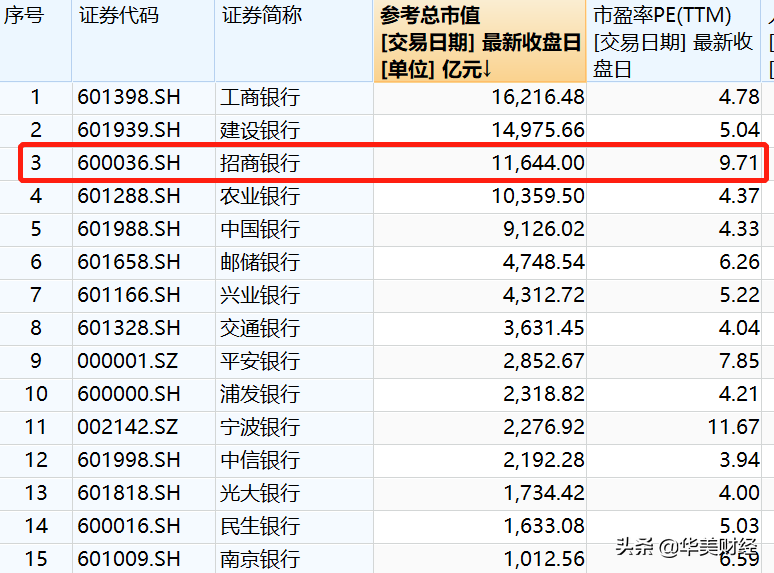 招行薪酬披露:人均65万是工行2倍多（上市银行待遇哪家强）