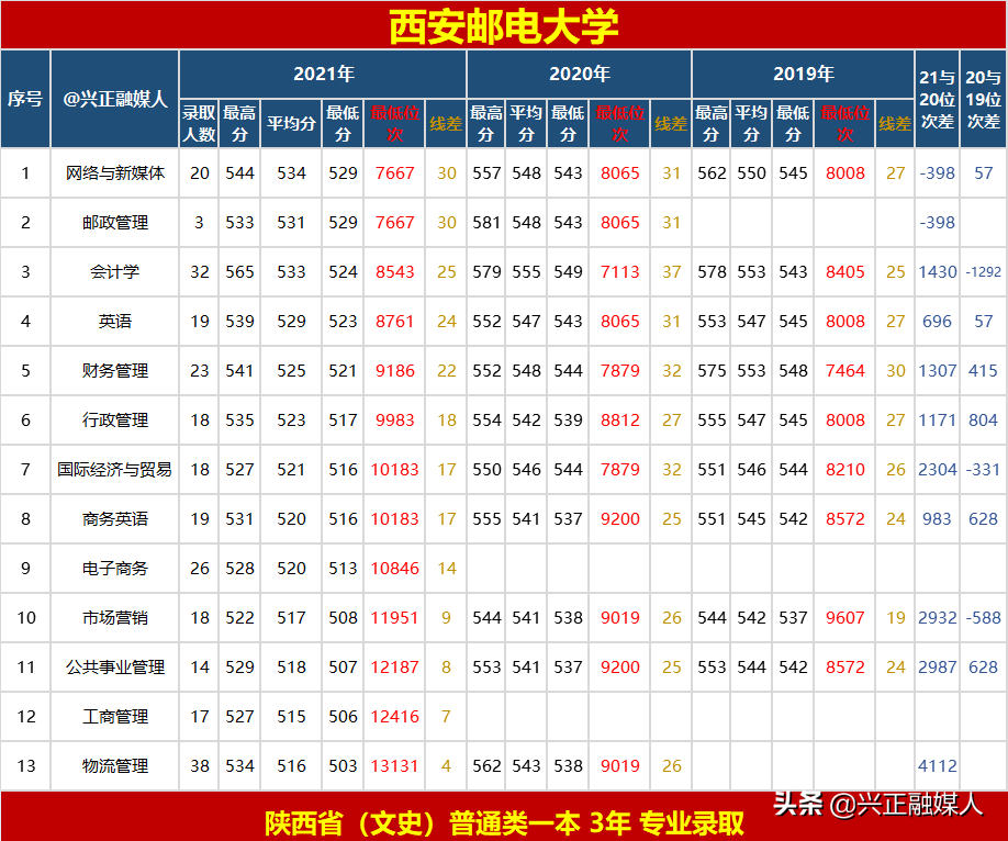 西安邮电大学怎么样 西安邮电最厉害的专业