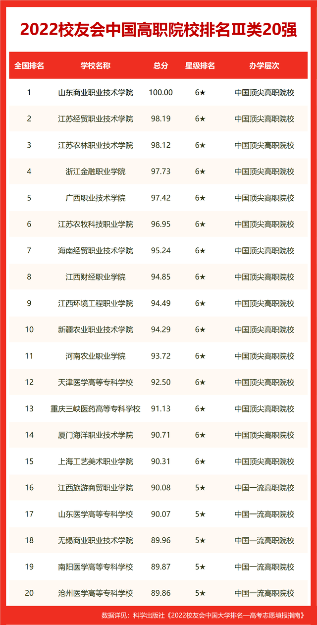 中国十大顶尖大学排名 2022中国各类型最好大学排名