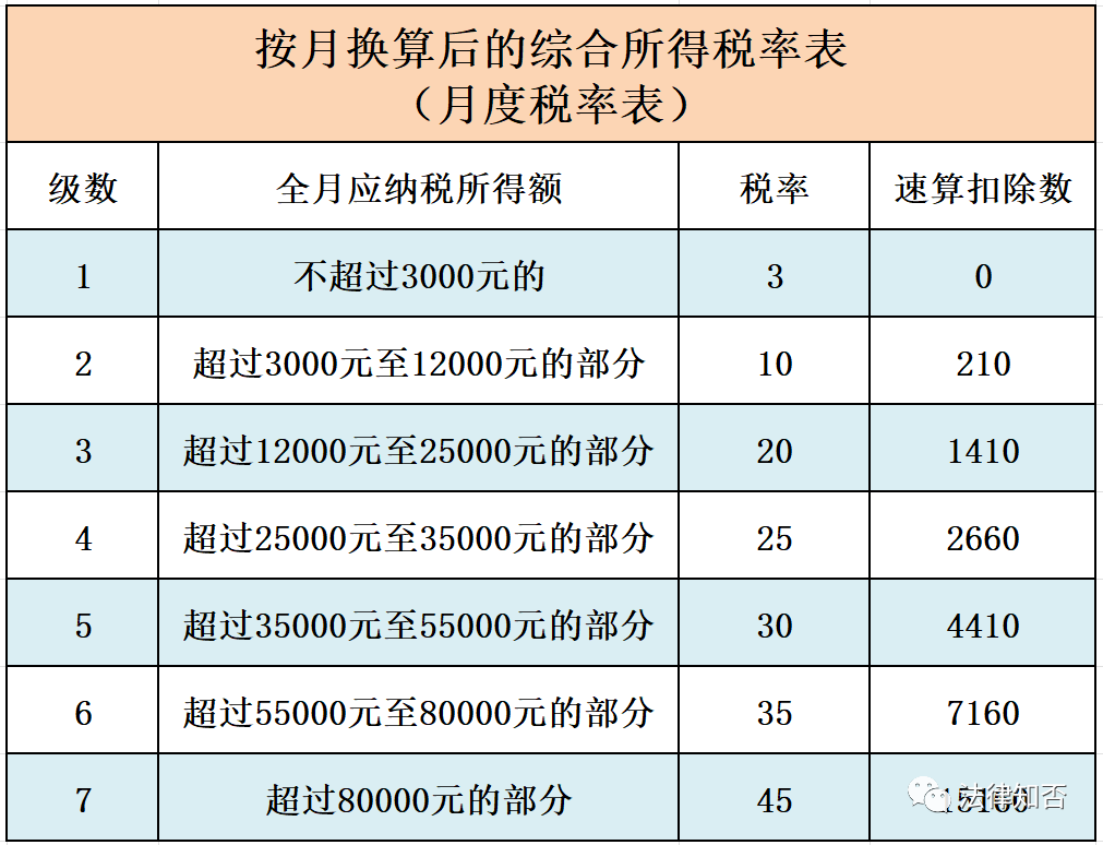 个人所得税纳税比例(2022年个人所得税标准)