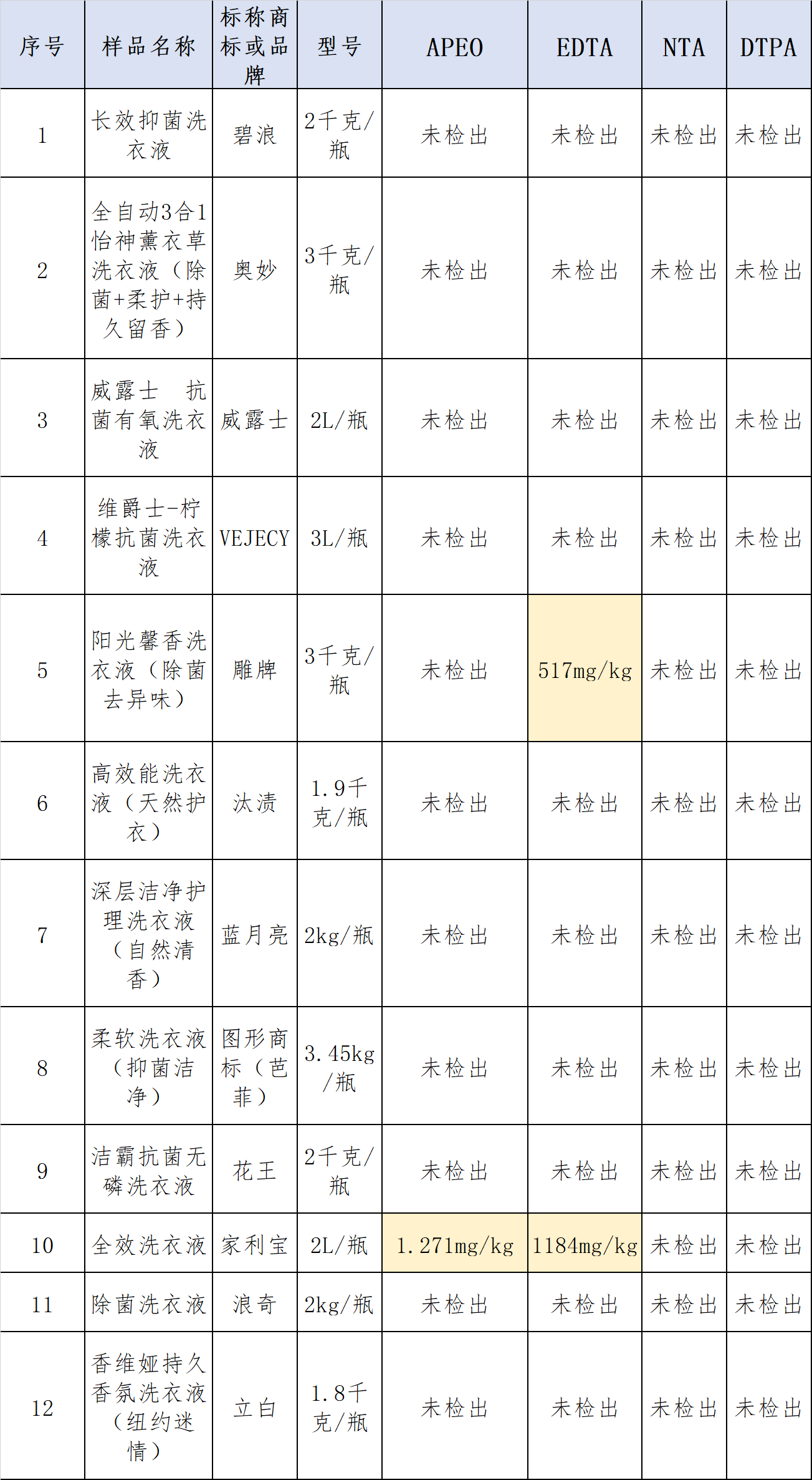 威露士洗衣液 威露士洗衣液排名第几