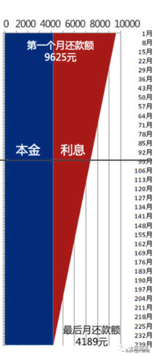 选择等额本金后悔死了（等额本金是个坑！现在速改还来得及）