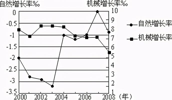 机械增长率(机械增长率怎么算)_4