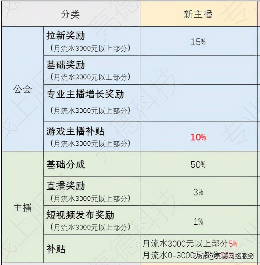 微信热度1万的主播能有多少钱怎么换算