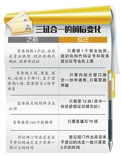 三证合一是哪三证(三证合一是哪三证什么时候开始的)