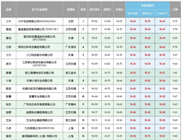 小牛电动自行车排名 小牛电动车是国内最好的电动车吗