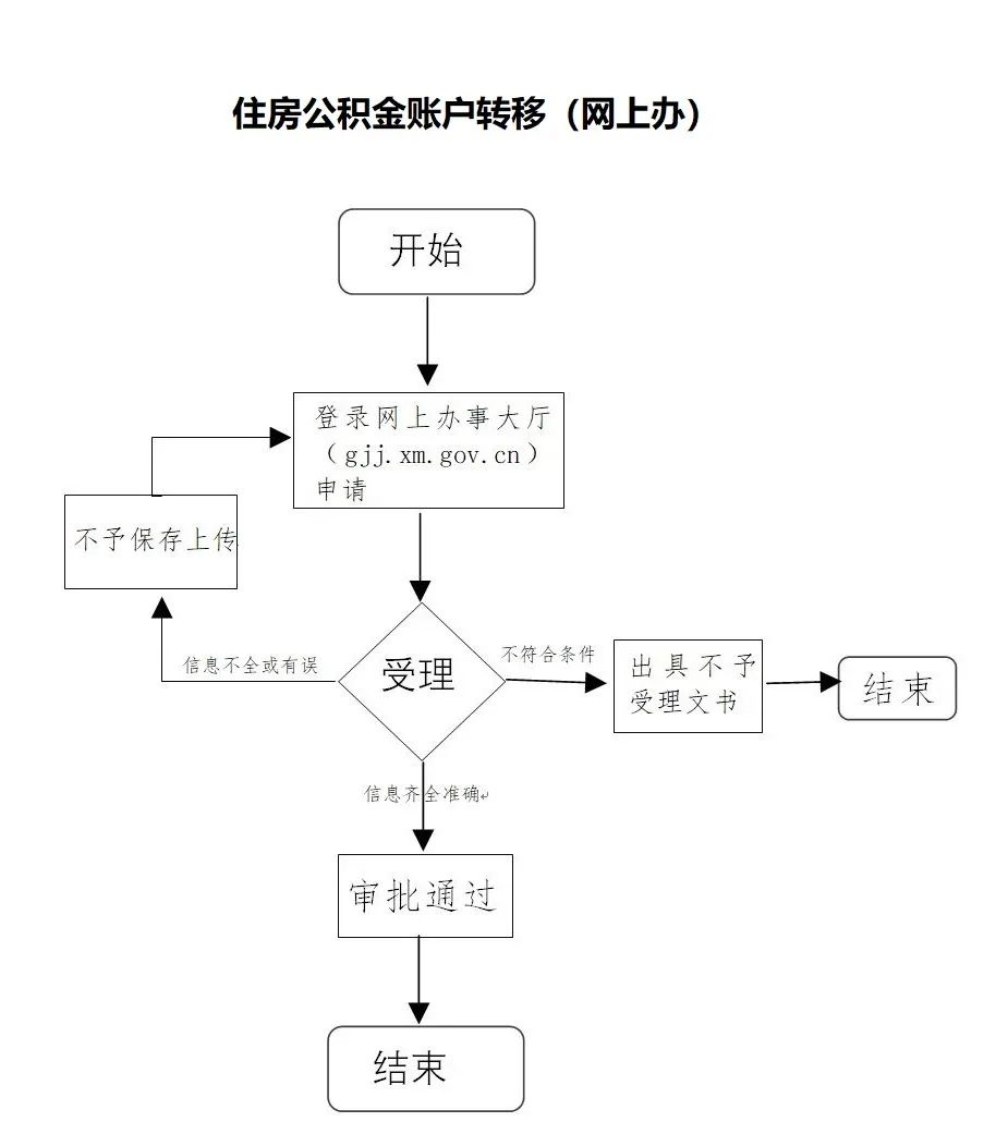 公积金转移怎么办理(厦门住房公积金转移怎么办理)