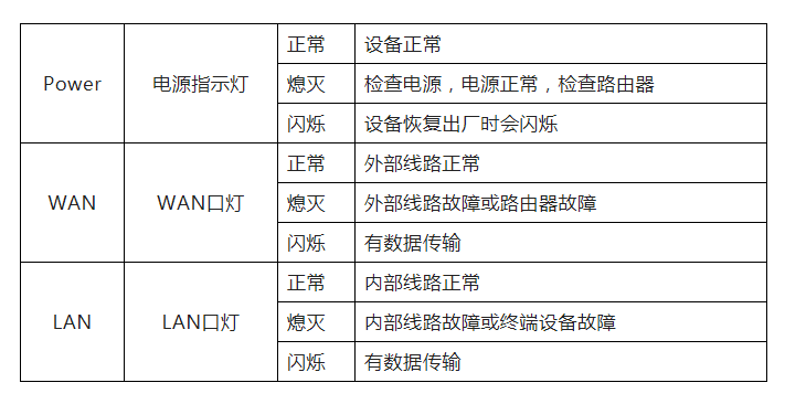 路由器所有的灯都亮怎么回事