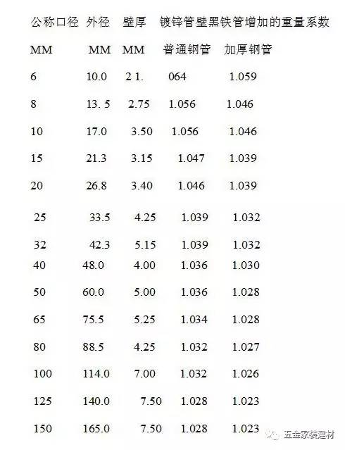镀锌管标准(镀锌管厚度规格表)