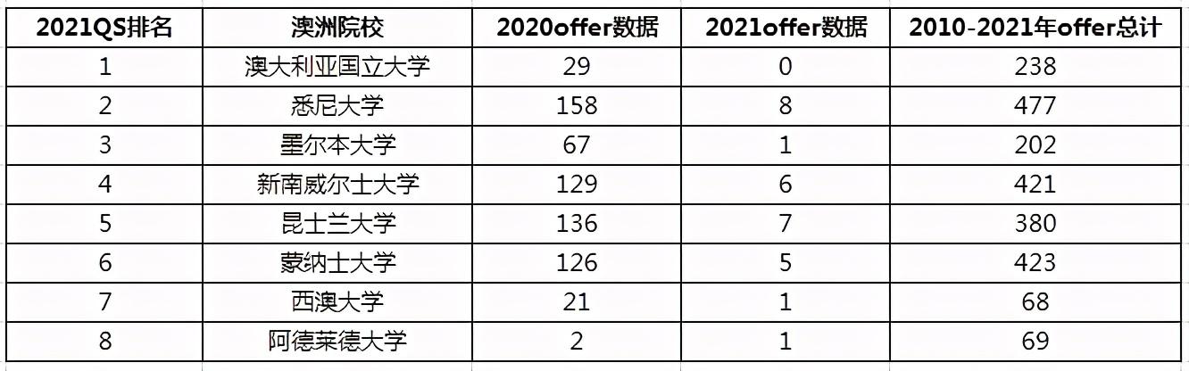 百利天下留学2021offer持续更新中