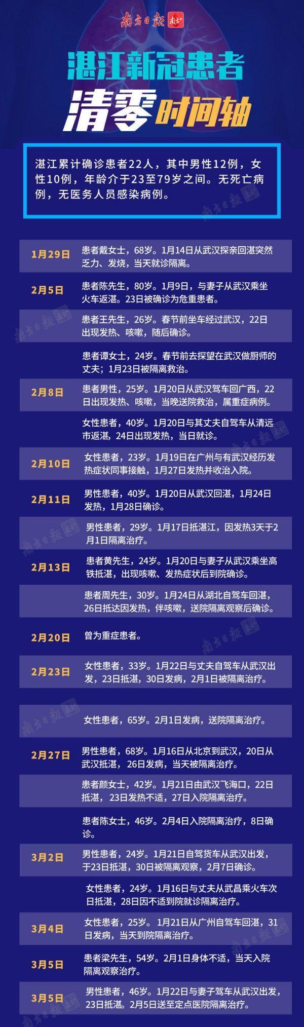 新冠肺炎最新消息广东省地图湛江