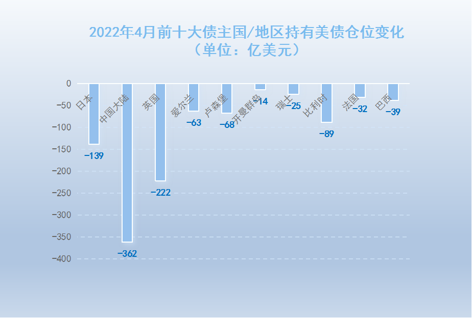 美债4月伤痛:前十大持有国无一增持 中、日两国共减持逾500亿美元