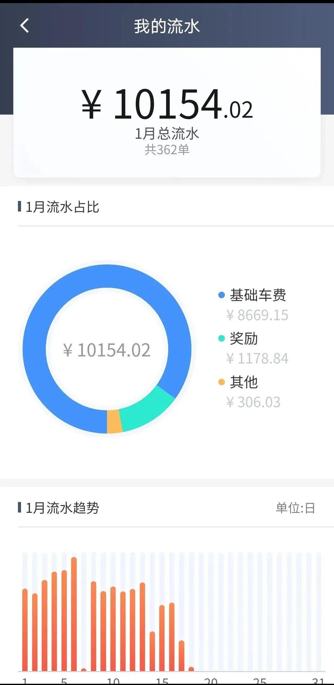 网约车司机真实收入（自己有辆私家车跑网约车赚钱吗）