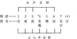 宫商角羽为什么是五音（宫商角徵羽是哪五音）