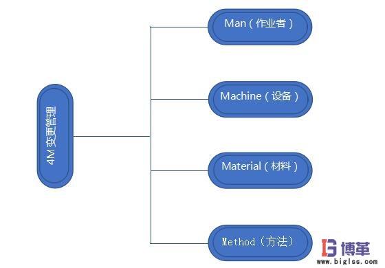 4m变更指的是什么（什么是4m变更法是指什么）