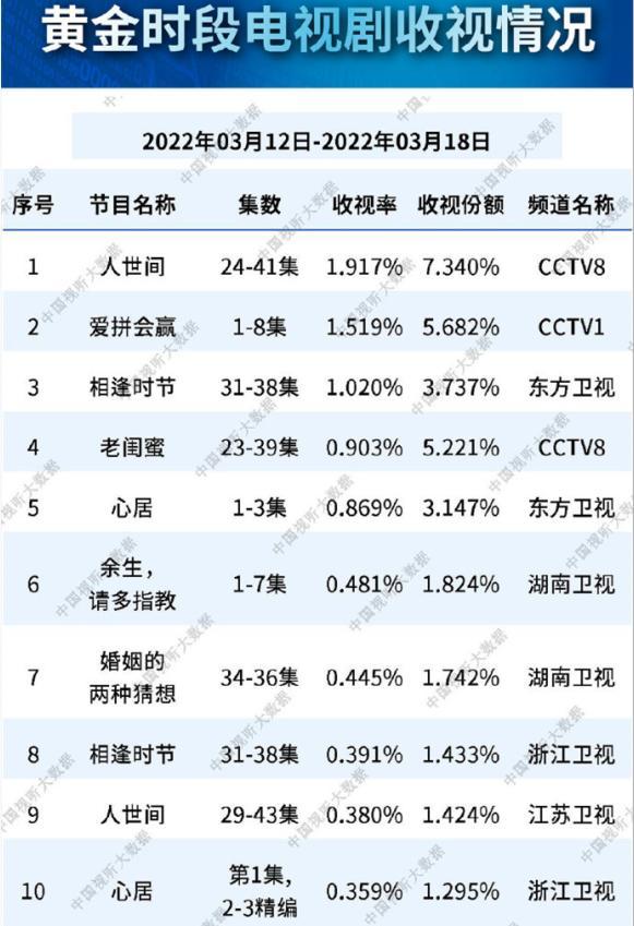 电视剧收视率排行榜2022（热门电视剧排行榜前十名）