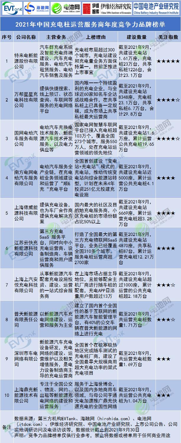 新能源充电桩品牌十大排行榜（新能源充电桩什么牌子好）