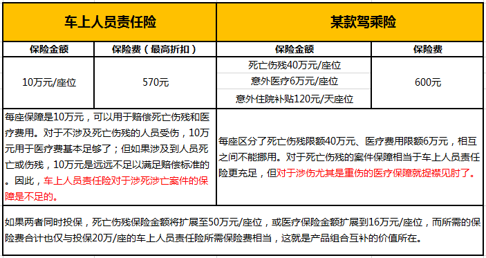 驾乘人员意外险有必要买吗（车上人员责任险有必要买吗）