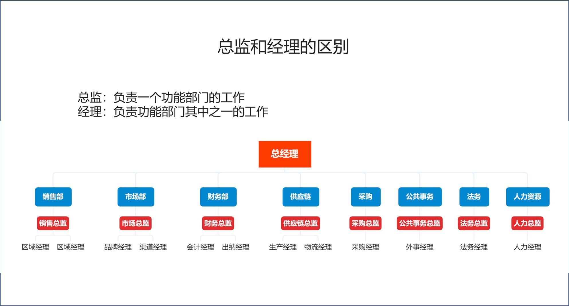 总监和经理哪个职位高（部门经理和总监哪个级别高）