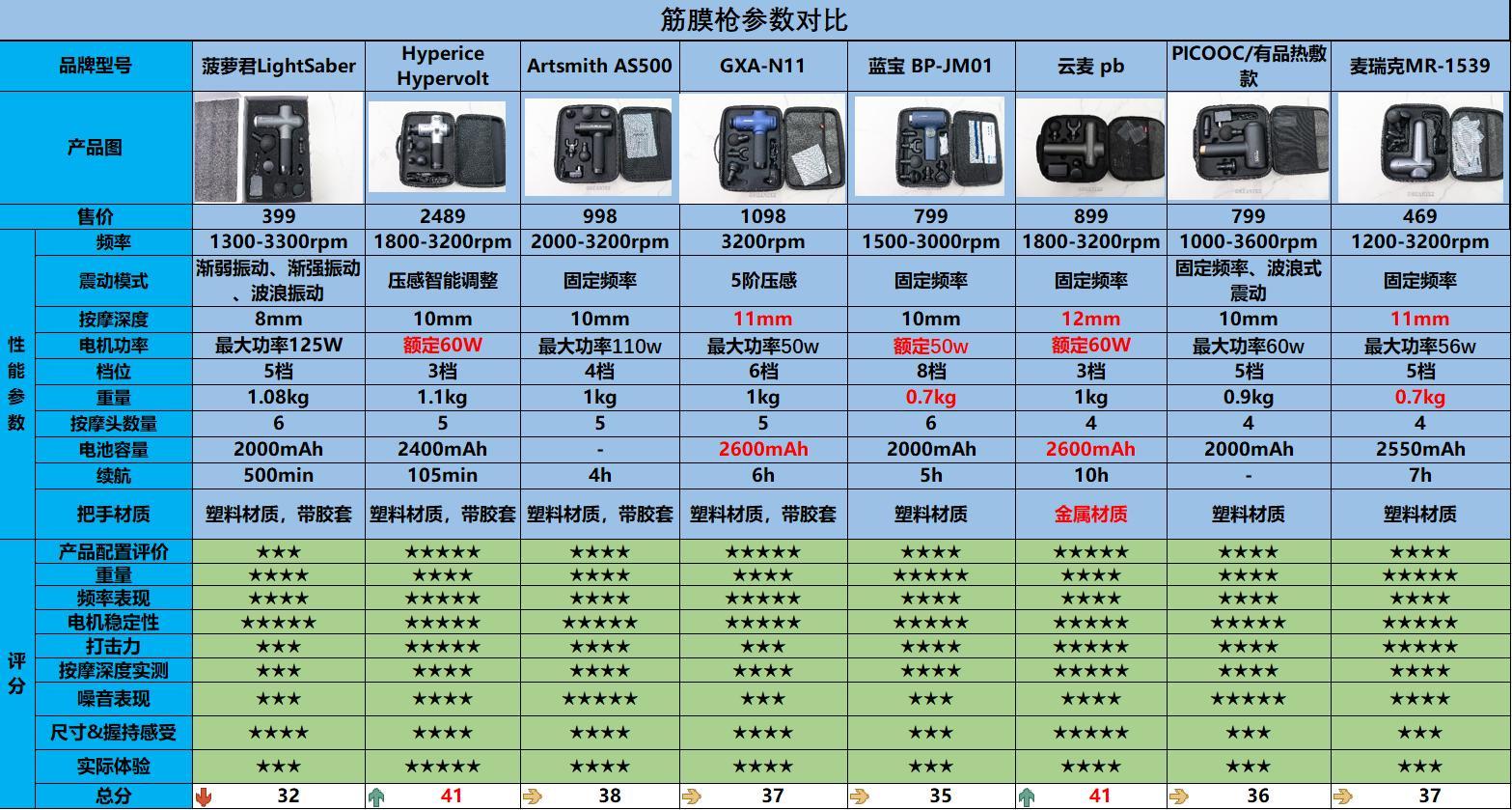 筋膜枪品牌十大排行榜（筋膜枪品牌排名2022最新排名）