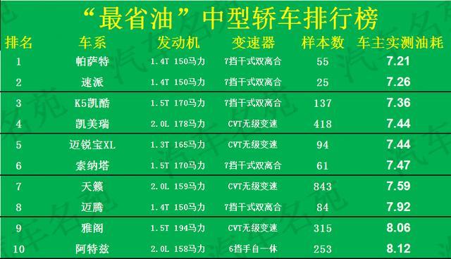 排第一名省油的车（最省油的汽车是哪一款）