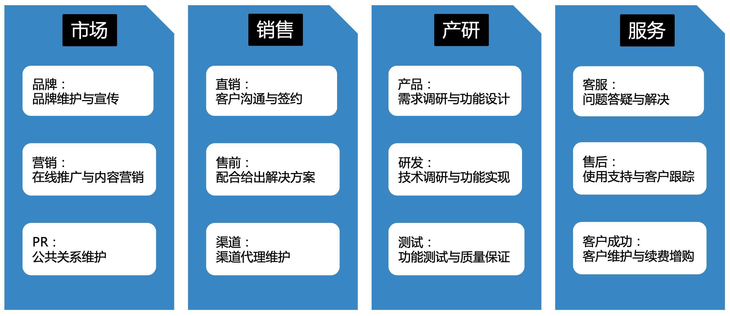 创业团队分工6个角色（SaaS企业组织架构图）