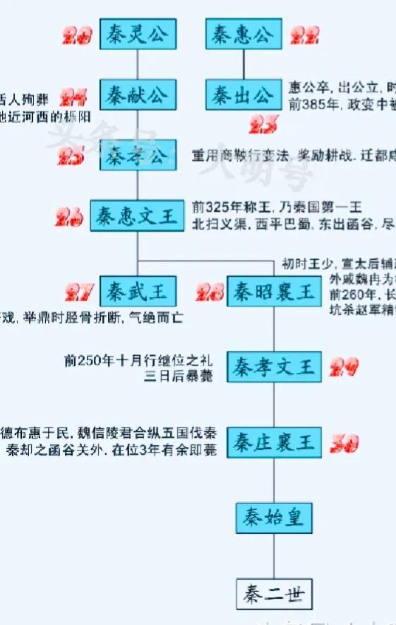 秦国国君顺序（秦国历代国君及姓名及关系）